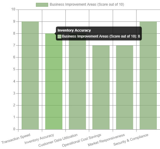 Modern POS strategic Advantages