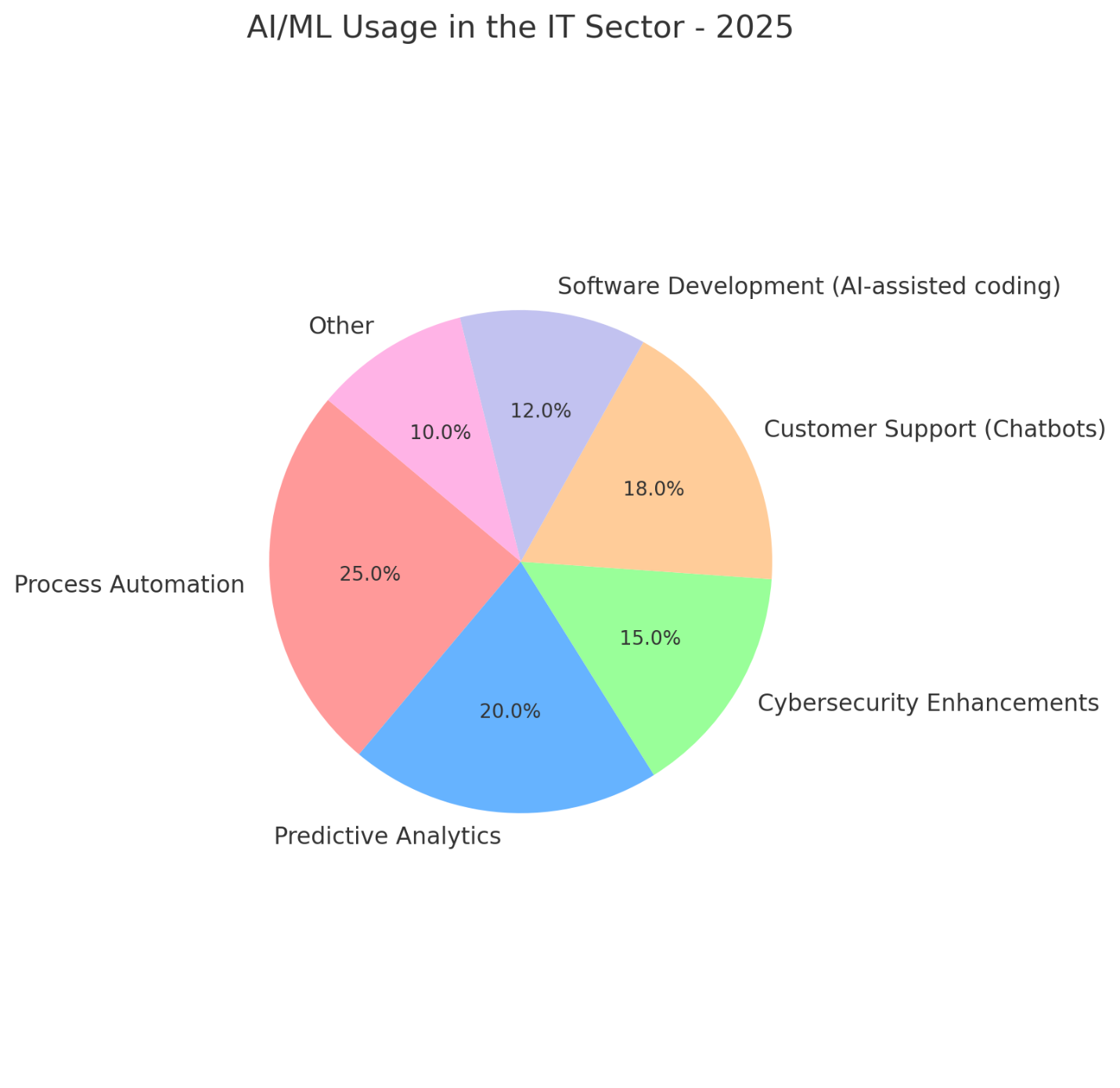 AI Machine Learning Development